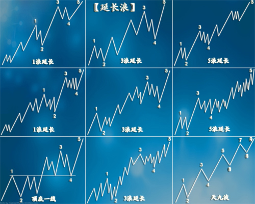 波浪理論基礎知識-什么是延長浪