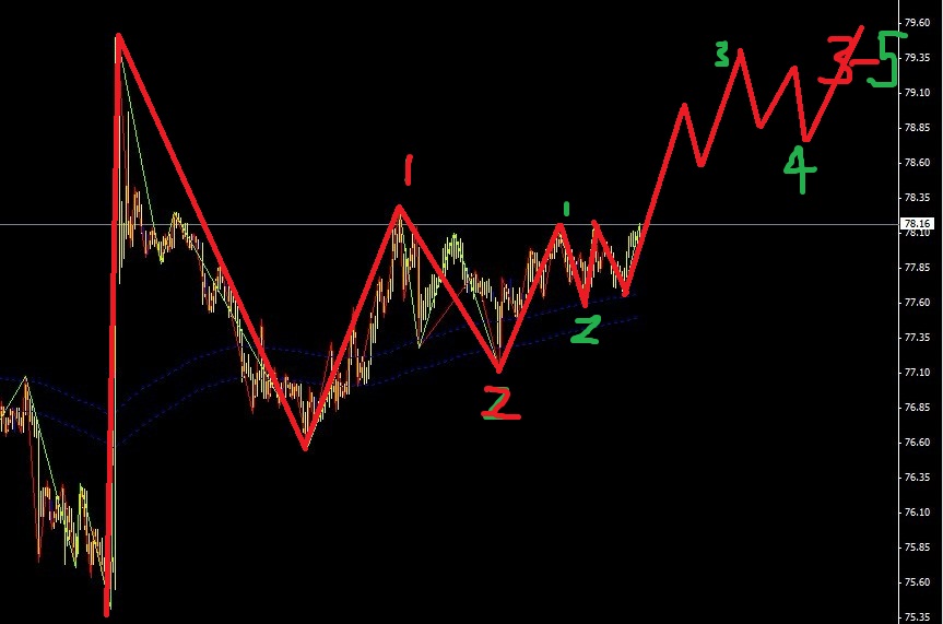 波浪理論實盤推演-美日進入一個緩和上漲