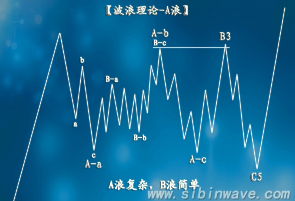 波浪理論A浪的規(guī)則和指引-十足全面