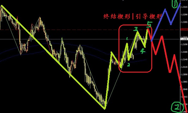 歐元處于引導(dǎo)楔形和終結(jié)楔形之間