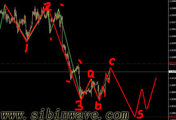 歐元剛剛完成一個強B浪，后面還有C5行情