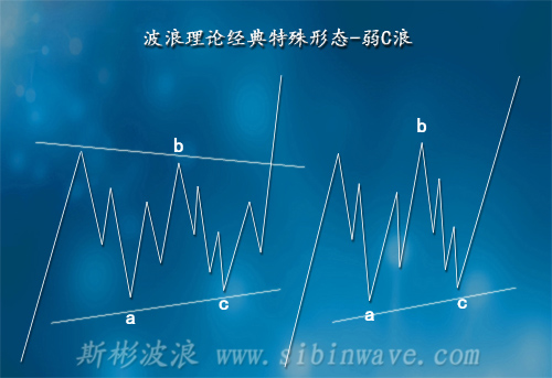 艾略特波浪理論經(jīng)典形態(tài)-弱C浪