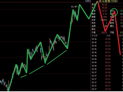 英鎊空頭考慮出場(chǎng)，美元指數(shù)還需右側(cè)