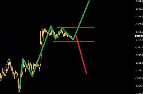 面臨非農(nóng)數(shù)據(jù)，黃金白銀適合突破下單