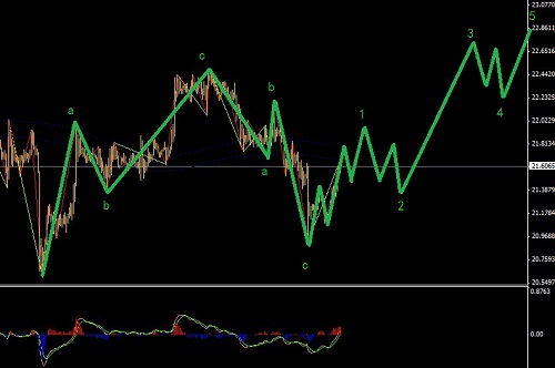 本周面臨美指的不確定性，黃金和白銀走出推動(dòng)之后進(jìn)場