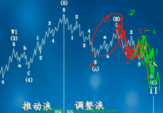 運用波浪理論實現短線盈利高級秘籍*C浪