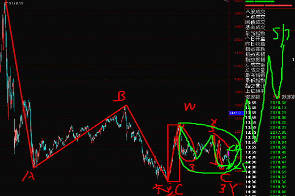 20年5月14號(hào)波浪理論上證指數(shù)+美股黃金天然氣
