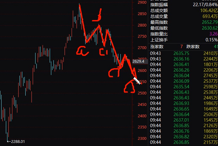 3月27號(hào)波浪理論分享股票-享受高拋低吸