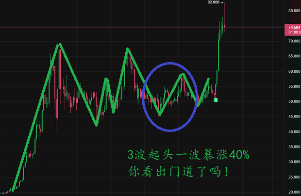 用波浪理論精準切入，實現(xiàn)一天盈利40%