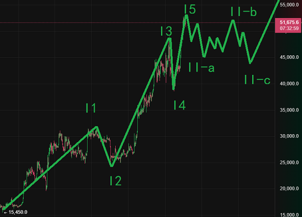波浪理論分析比特幣就要暴跌了？