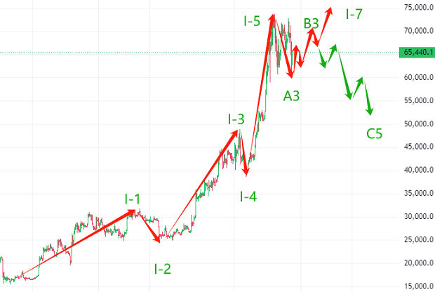 波浪理論分享比特幣高位調(diào)整的三種主流模型